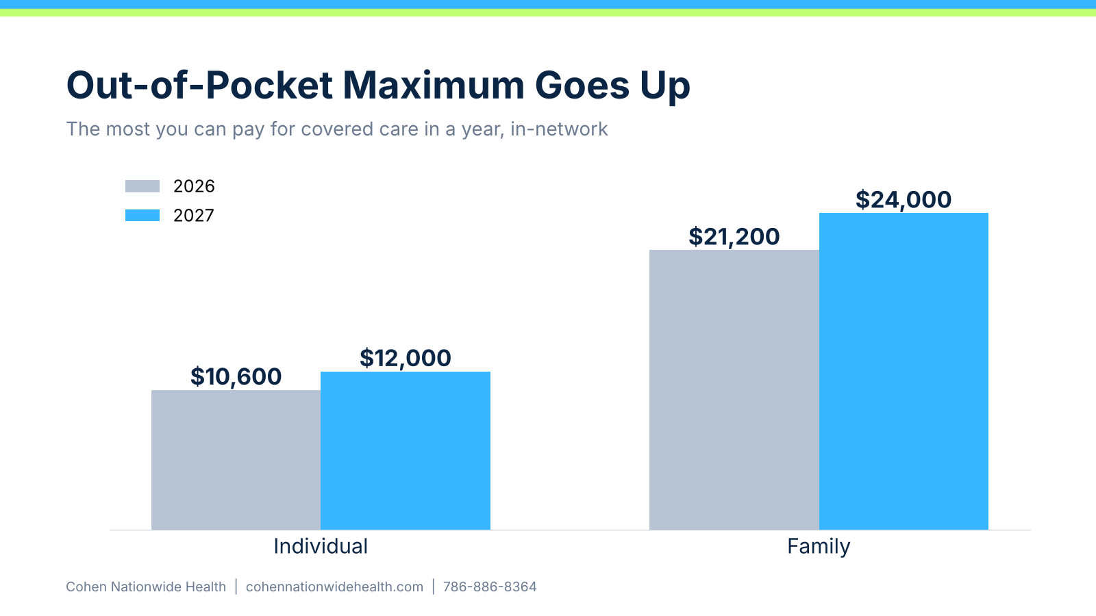 Out-of-pocket maximum for 2026 versus 2027