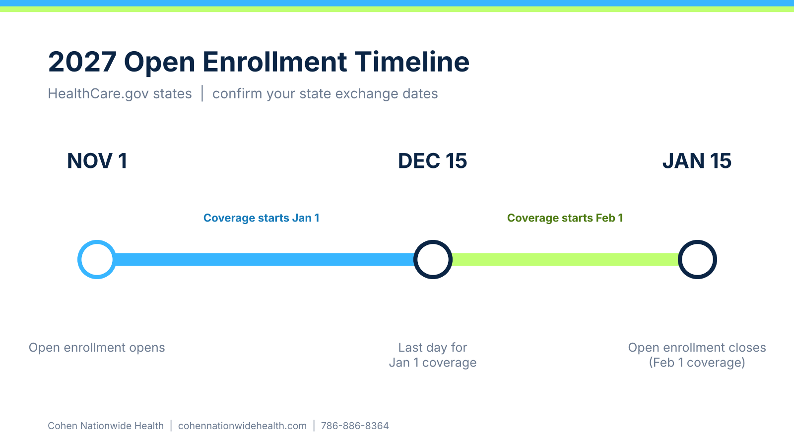 2027 open enrollment timeline from November 1 to January 15
