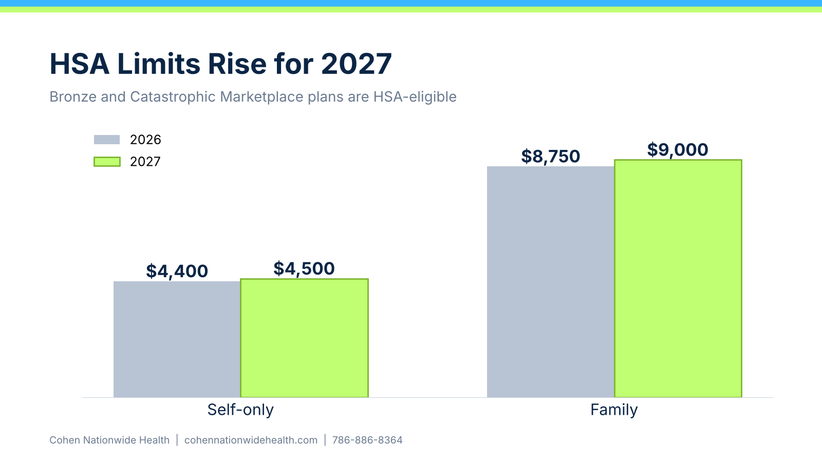 HSA contribution limits for 2026 versus 2027