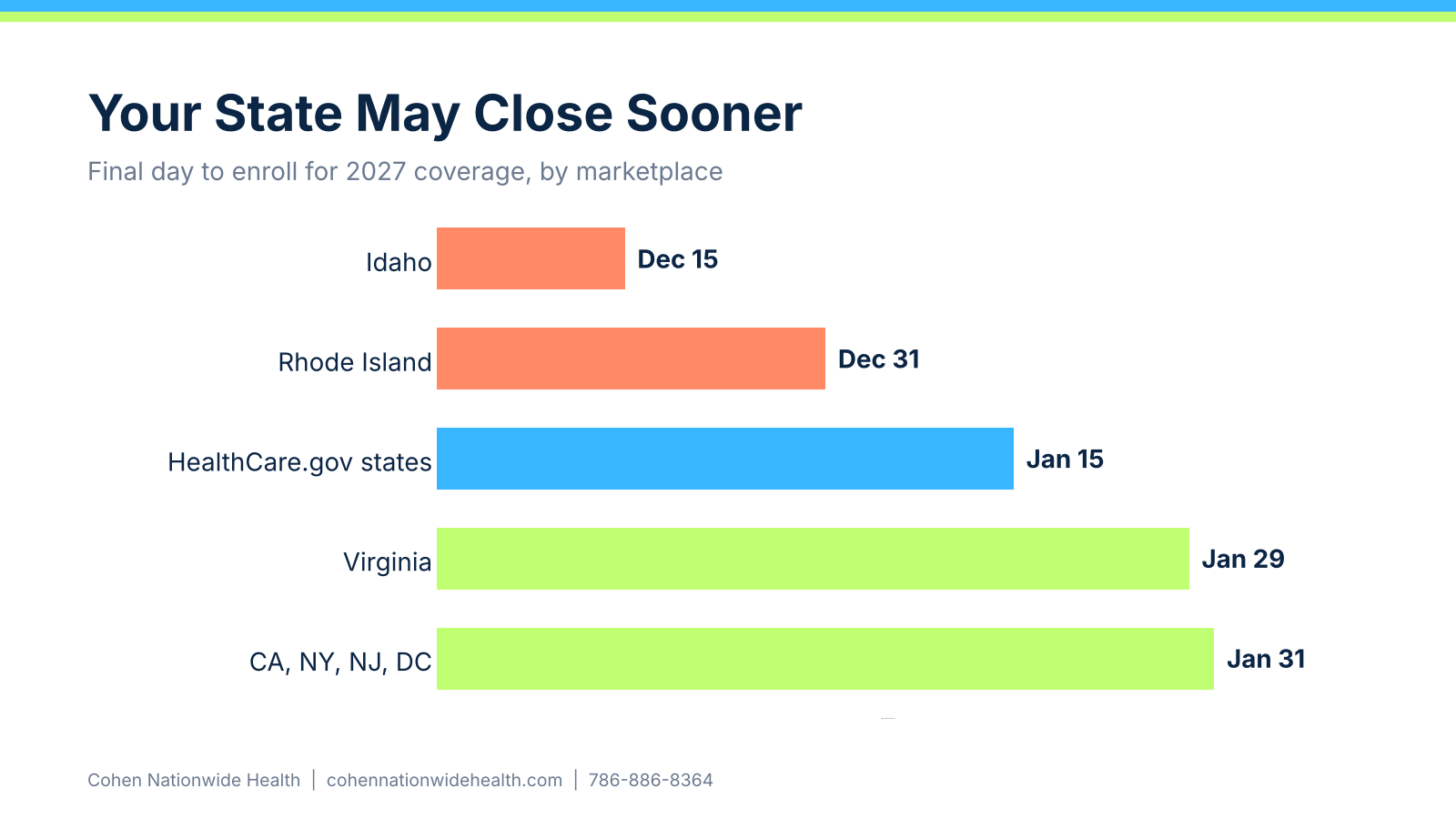 Open enrollment deadlines by state marketplace