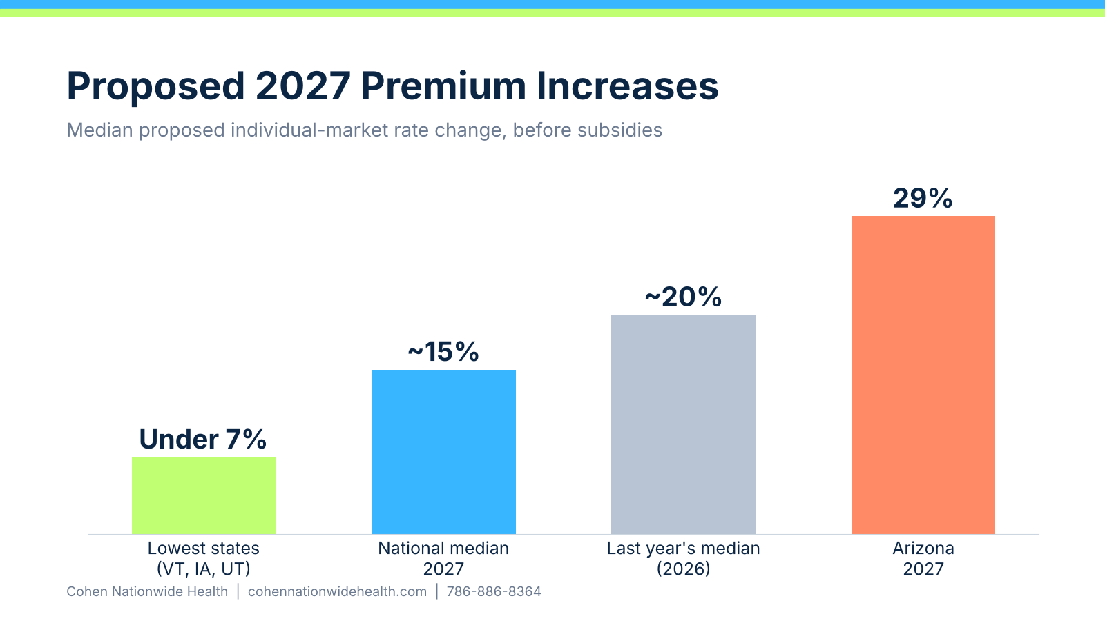 Proposed 2027 premium increases compared by state and national median