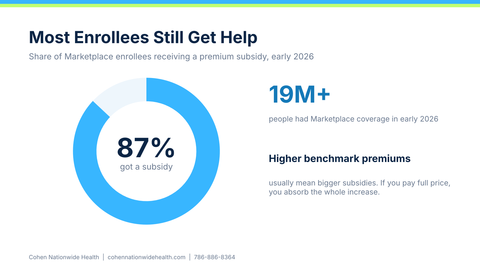 87 percent of Marketplace enrollees received a subsidy in early 2026